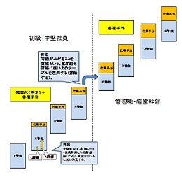 給与体系のイメージ